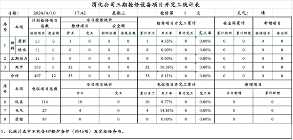 三期搶修項(xiàng)目開(kāi)完工統(tǒng)計(jì)表.png